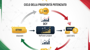 Scopri come DinastyCoin RePower moltiplica il Ciclo della Prosperità di Ente Dinastycoin Club. Trasforma i tuoi cashback ETHV in DCY crescenti e aumenta il potere d'acquisto automaticamente.